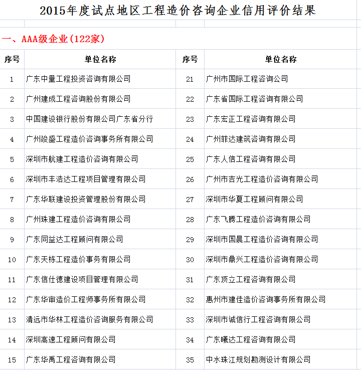 中价协关于公布2015年度工程造价咨询企业信用评价结果的通知